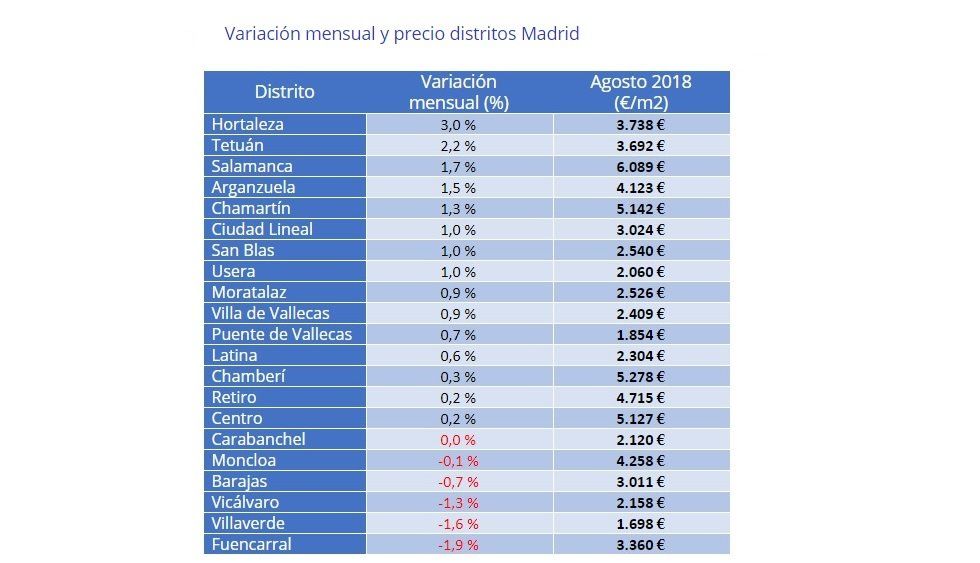 El precio de la vivienda de segunda mano sube un 0,9% en agosto - Fotocasa Life - precio, Precio de la vivienda, Precio de la vivienda de segunda mano - Compraventa - El precio medio de la vivienda de segunda mano en España se sitúa en agosto en 1.835 €/m2 y se incrementa un 0,9% respecto al mes de julio.