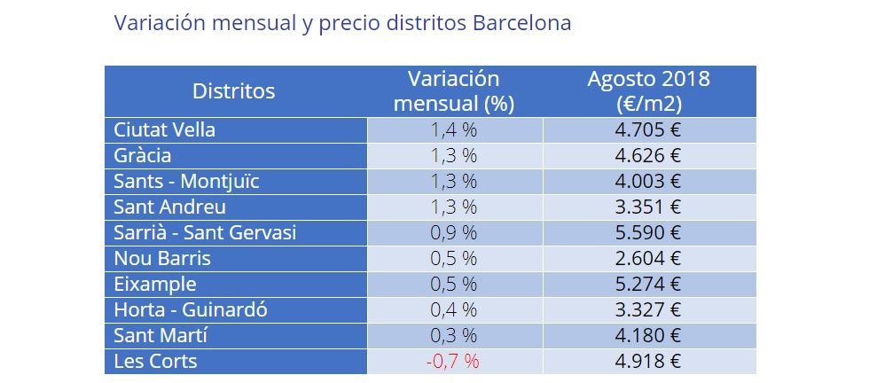El precio de la vivienda de segunda mano sube un 0,9% en agosto - Fotocasa Life - precio, Precio de la vivienda, Precio de la vivienda de segunda mano - Compraventa - El precio medio de la vivienda de segunda mano en España se sitúa en agosto en 1.835 €/m2 y se incrementa un 0,9% respecto al mes de julio.