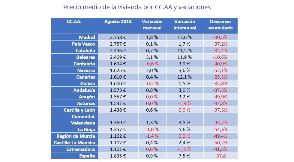 El precio de la vivienda de segunda mano sube un 0,9% en agosto - Fotocasa Life - precio, Precio de la vivienda, Precio de la vivienda de segunda mano - Compraventa - El precio medio de la vivienda de segunda mano en España se sitúa en agosto en 1.835 €/m2 y se incrementa un 0,9% respecto al mes de julio.