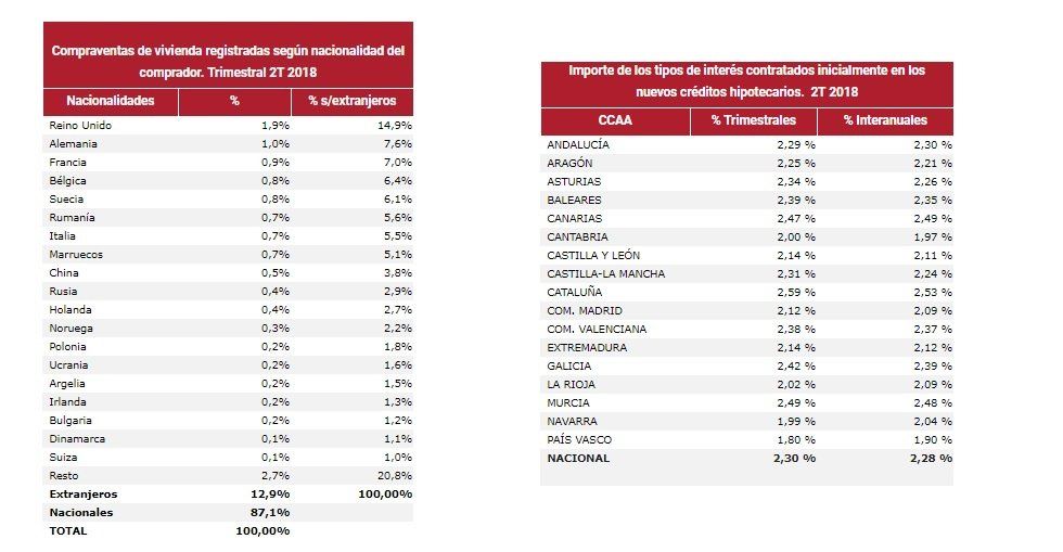 El precio de la vivienda aumenta un 10,7% anual durante el segundo trimestre - Fotocasa Life - precio, Precio de la vivienda, Precio de la vivienda de segunda mano, Precio medio de la vivienda - Compraventa - El precio de la vivienda, calculado a través del Índice de Precio de la Vivienda de Ventas Repetidas, presenta un incremento anual del 10,7%.