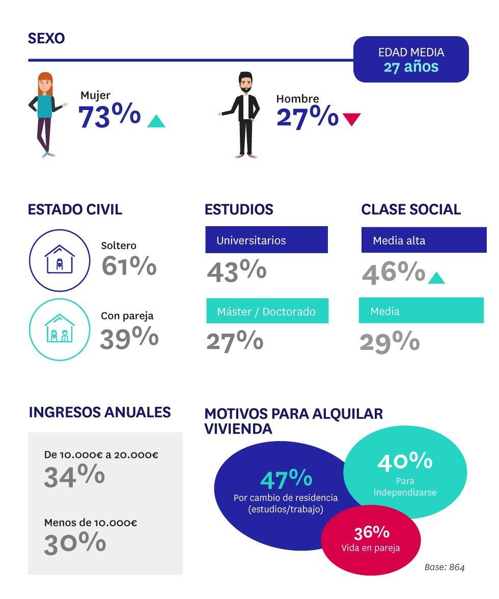 Los jóvenes alquilan menos que el año pasado - Fotocasa Life - Estudio, Jóvenes emancipados - Alquiler - El porcentaje de jóvenes que alquila o busca vivienda en alquiler ha bajado del 28% al 17% en un año, según el último estudio realizado por Fotocasa.