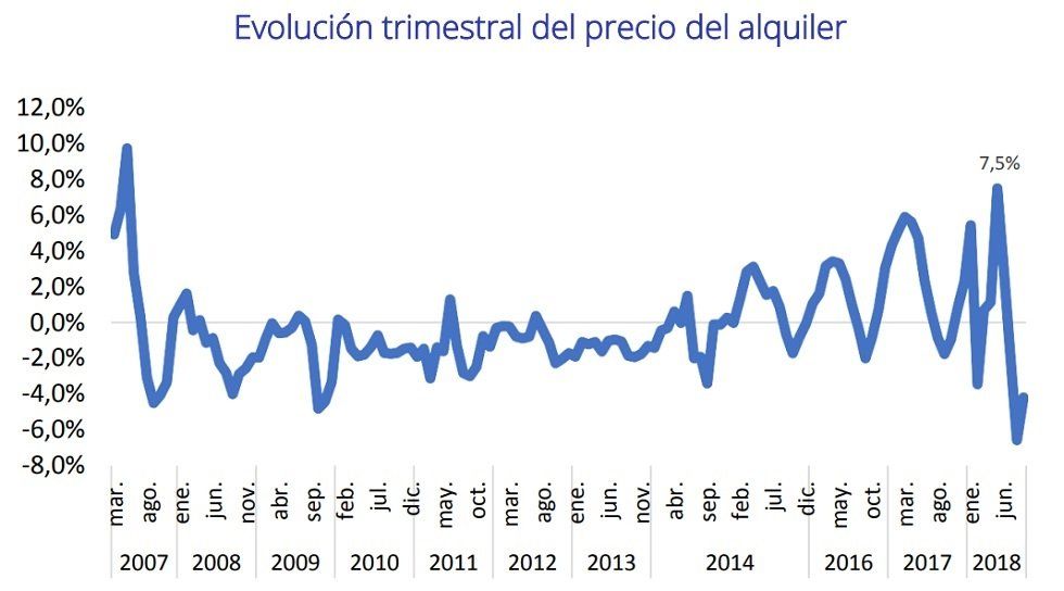 El precio del alquiler baja un -4,2% en el tercer trimestre - Fotocasa Life - Informe Alquiler fotocasa, Precio del alquiler - Alquiler - El precio medio de la vivienda en alquiler en España baja un -4,2% en el tercer trimestre del año y sitúa el precio en 8,10 €/m2 al mes.