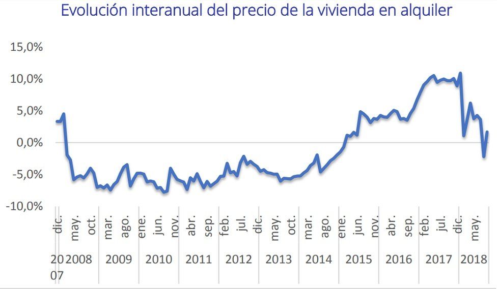 El precio del alquiler baja un -4,2% en el tercer trimestre - Fotocasa Life - Informe Alquiler fotocasa, Precio del alquiler - Alquiler - El precio medio de la vivienda en alquiler en España baja un -4,2% en el tercer trimestre del año y sitúa el precio en 8,10 €/m2 al mes.