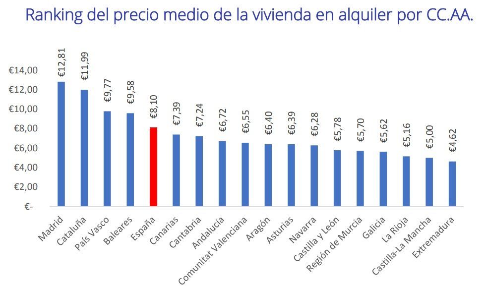 El precio del alquiler baja un -4,2% en el tercer trimestre - Fotocasa Life - Informe Alquiler fotocasa, Precio del alquiler - Alquiler - El precio medio de la vivienda en alquiler en España baja un -4,2% en el tercer trimestre del año y sitúa el precio en 8,10 €/m2 al mes.