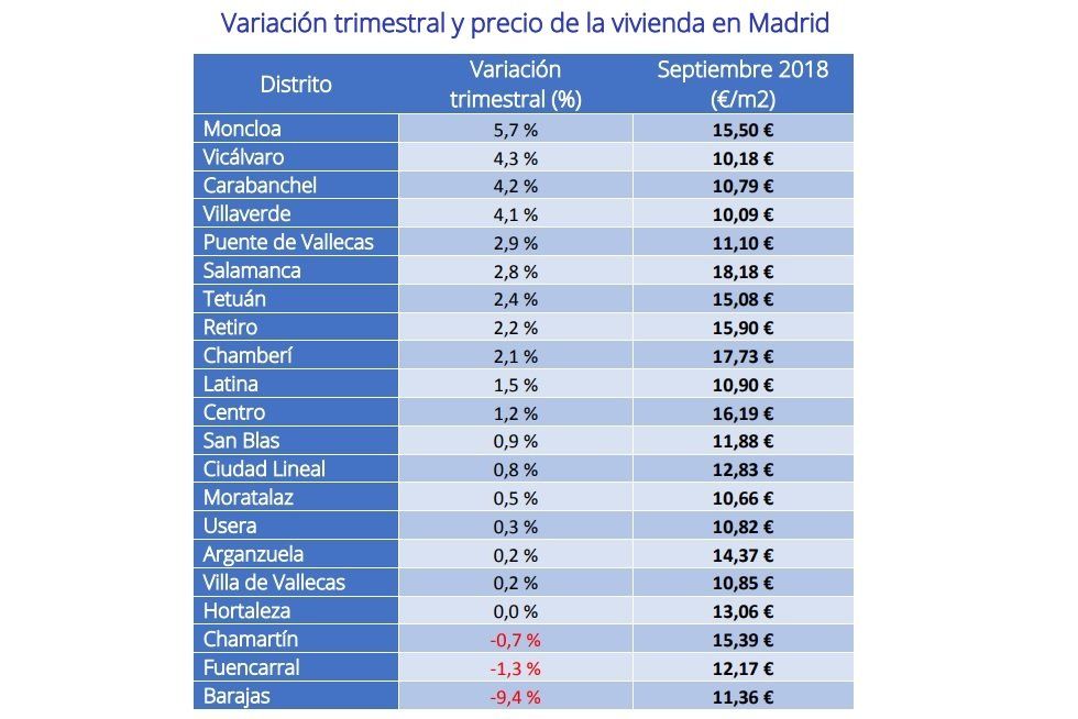 El precio del alquiler baja un -4,2% en el tercer trimestre - Fotocasa Life - Informe Alquiler fotocasa, Precio del alquiler - Alquiler - El precio medio de la vivienda en alquiler en España baja un -4,2% en el tercer trimestre del año y sitúa el precio en 8,10 €/m2 al mes.