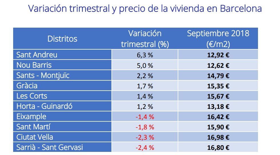 El precio del alquiler baja un -4,2% en el tercer trimestre - Fotocasa Life - Informe Alquiler fotocasa, Precio del alquiler - Alquiler - El precio medio de la vivienda en alquiler en España baja un -4,2% en el tercer trimestre del año y sitúa el precio en 8,10 €/m2 al mes.