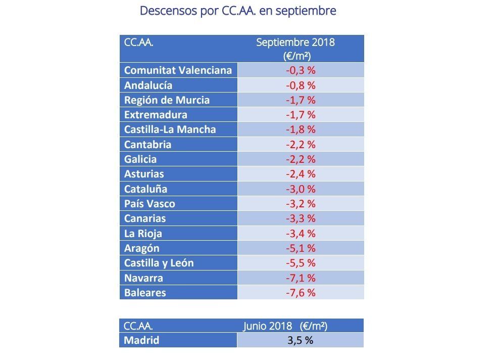 El precio del alquiler baja un -4,2% en el tercer trimestre - Fotocasa Life - Informe Alquiler fotocasa, Precio del alquiler - Alquiler - El precio medio de la vivienda en alquiler en España baja un -4,2% en el tercer trimestre del año y sitúa el precio en 8,10 €/m2 al mes.