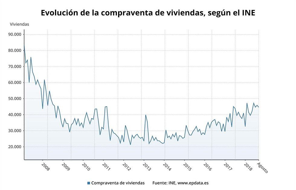 La compraventa de viviendas modera su avance en agosto al 7,4% - Fotocasa Life - Aumento de las compraventas, Compraventa, Compraventa de vivienda, compraventas, compraventas en España - Compraventa - La compraventa de viviendas aumentó un 7,4% el pasado mes de agosto en relación al mismo mes de 2017, hasta sumar 44.637 operaciones, según ha informado este jueves el Instituto Nacional de Estadística (INE).