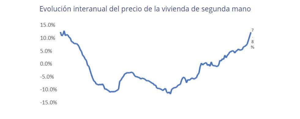 El precio de la vivienda de segunda mano sube un 2,4% - Fotocasa Life - Precio de la vivienda, Precio de la vivienda de segunda mano, Precio de venta, Precio medio de la vivienda, Precios de la vivienda - Compraventa - El precio de la vivienda de segunda mano en España registra un incremento del 2,4% en el tercer trimestre del año y sitúa el precio en 1.849 €/m2.