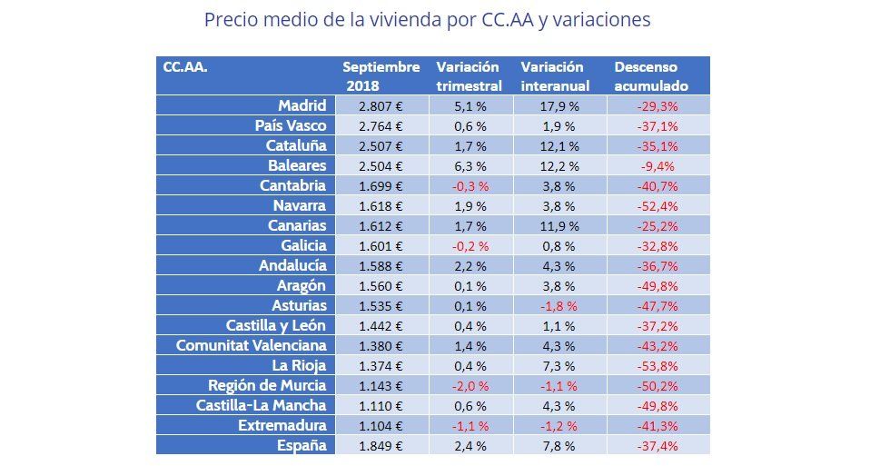 El precio de la vivienda de segunda mano sube un 2,4% - Fotocasa Life - Precio de la vivienda, Precio de la vivienda de segunda mano, Precio de venta, Precio medio de la vivienda, Precios de la vivienda - Compraventa - El precio de la vivienda de segunda mano en España registra un incremento del 2,4% en el tercer trimestre del año y sitúa el precio en 1.849 €/m2.