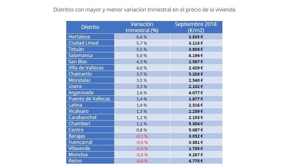 El precio de la vivienda de segunda mano sube un 2,4% - Fotocasa Life - Precio de la vivienda, Precio de la vivienda de segunda mano, Precio de venta, Precio medio de la vivienda, Precios de la vivienda - Compraventa - El precio de la vivienda de segunda mano en España registra un incremento del 2,4% en el tercer trimestre del año y sitúa el precio en 1.849 €/m2.