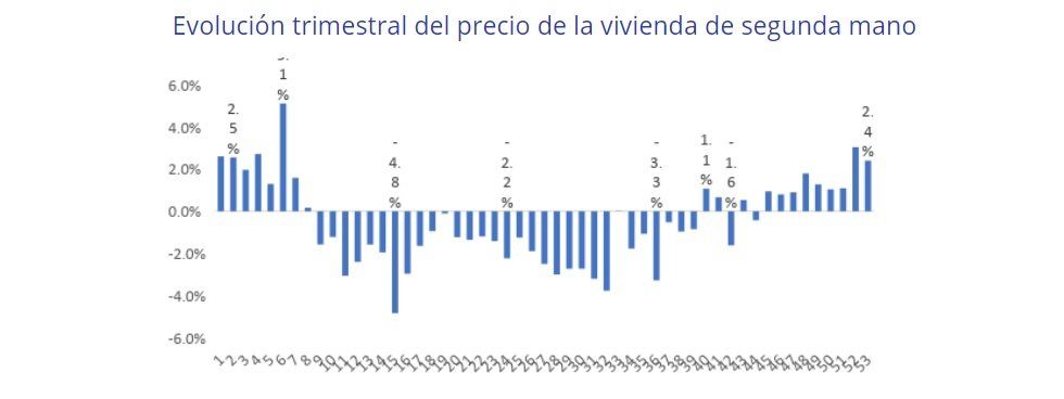 El precio de la vivienda de segunda mano sube un 2,4% - Fotocasa Life - Precio de la vivienda, Precio de la vivienda de segunda mano, Precio de venta, Precio medio de la vivienda, Precios de la vivienda - Compraventa - El precio de la vivienda de segunda mano en España registra un incremento del 2,4% en el tercer trimestre del año y sitúa el precio en 1.849 €/m2.
