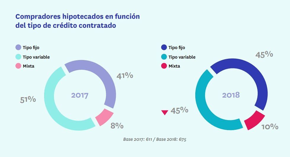 ¿Cómo se hipotecan los españoles? - Fotocasa Life - - Finanzas - Descripción del tipo de hipotecas contratadas en España, según los datos del informe Perfil del hipotecado español (2017-2018), presentado por Fotocasa.