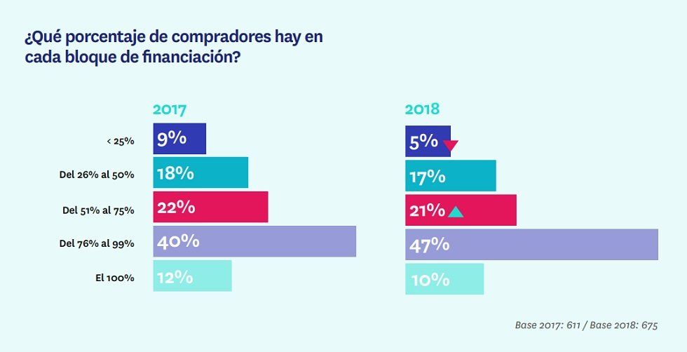 ¿Cómo se hipotecan los españoles? - Fotocasa Life - - Finanzas - Descripción del tipo de hipotecas contratadas en España, según los datos del informe Perfil del hipotecado español (2017-2018), presentado por Fotocasa.