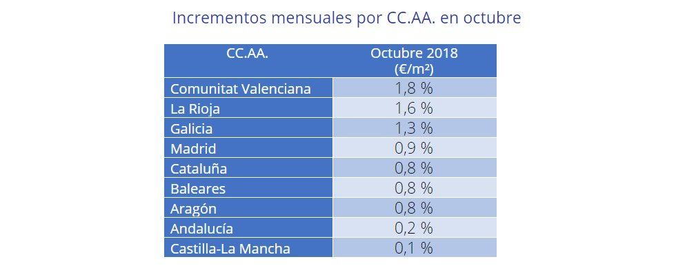 El precio de la vivienda en alquiler sube un 1,4% en octubre - Fotocasa Life - precio alquiler, precio de alquiler, Precio de la vivienda, Precio del alquiler - Alquiler - El precio medio de la vivienda en alquiler en España incrementa un 1,4% mensual y se sitúa en 8,22€/m2 al mes, según los últimos datos de Fotocasa.