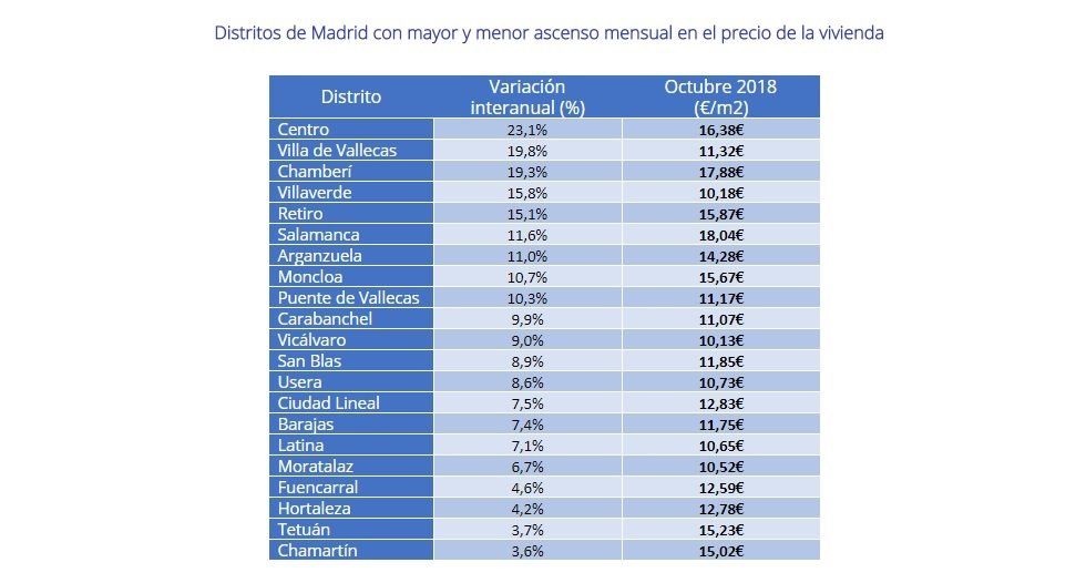 El precio de la vivienda en alquiler sube un 1,4% en octubre - Fotocasa Life - precio alquiler, precio de alquiler, Precio de la vivienda, Precio del alquiler - Alquiler - El precio medio de la vivienda en alquiler en España incrementa un 1,4% mensual y se sitúa en 8,22€/m2 al mes, según los últimos datos de Fotocasa.