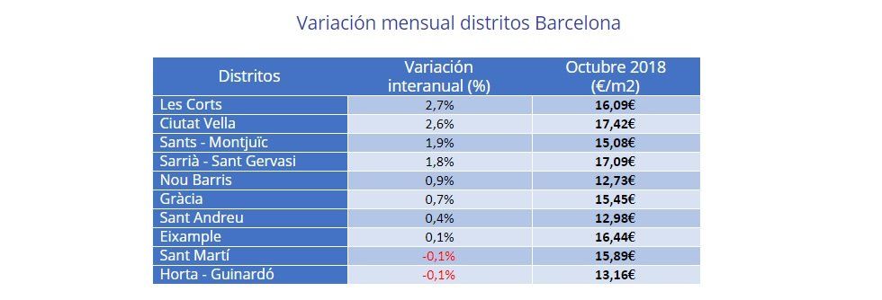 El precio de la vivienda en alquiler sube un 1,4% en octubre - Fotocasa Life - precio alquiler, precio de alquiler, Precio de la vivienda, Precio del alquiler - Alquiler - El precio medio de la vivienda en alquiler en España incrementa un 1,4% mensual y se sitúa en 8,22€/m2 al mes, según los últimos datos de Fotocasa.