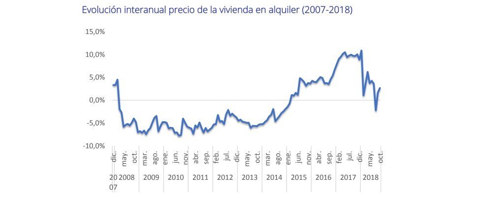 El precio de la vivienda en alquiler sube un 1,4% en octubre - Fotocasa Life - precio alquiler, precio de alquiler, Precio de la vivienda, Precio del alquiler - Alquiler - El precio medio de la vivienda en alquiler en España incrementa un 1,4% mensual y se sitúa en 8,22€/m2 al mes, según los últimos datos de Fotocasa.