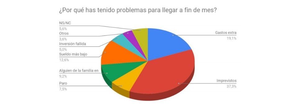 Los gastos imprevistos, principal motivo por el que no se llega a fin de mes - Fotocasa Life - Ahorro, Deuda de las familias, Gastos - Hogar - Tener un gasto imprevisto, hacer frente a un desembolso extra y una bajada de los ingresos. Principales motivos por los que no llegamos a fin de mes.