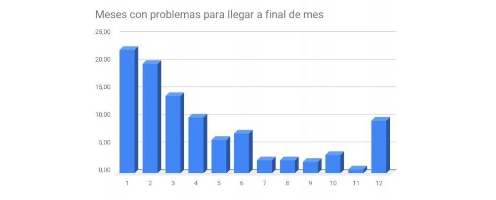 Los gastos imprevistos, principal motivo por el que no se llega a fin de mes - Fotocasa Life - Ahorro, Deuda de las familias, Gastos - Hogar - Tener un gasto imprevisto, hacer frente a un desembolso extra y una bajada de los ingresos. Principales motivos por los que no llegamos a fin de mes.