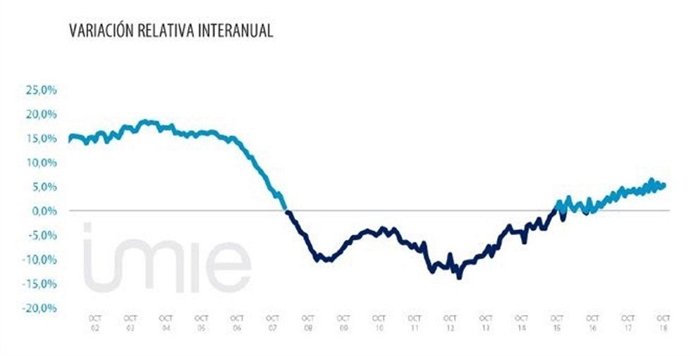 El precio de la vivienda terminada en España aumenta un 5,3% anual en octubre - Fotocasa Life - precio, Precio de la vivienda, Tinsa - Compraventa - El precio medio de la vivienda terminada (nueva y usada) en España registró un incremento interanual del 5,3% en el mes de octubre.