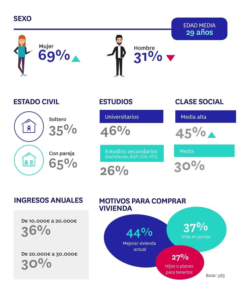 Aumentan los milenials que compran vivienda - Fotocasa Life - Estudio, Estudios, Jóvenes emancipados - Compraventa - El porcentaje de jóvenes que buscan vivienda para comprar se mantiene en el 12%, pero aumenta el de quienes finalmente firman una escritura.