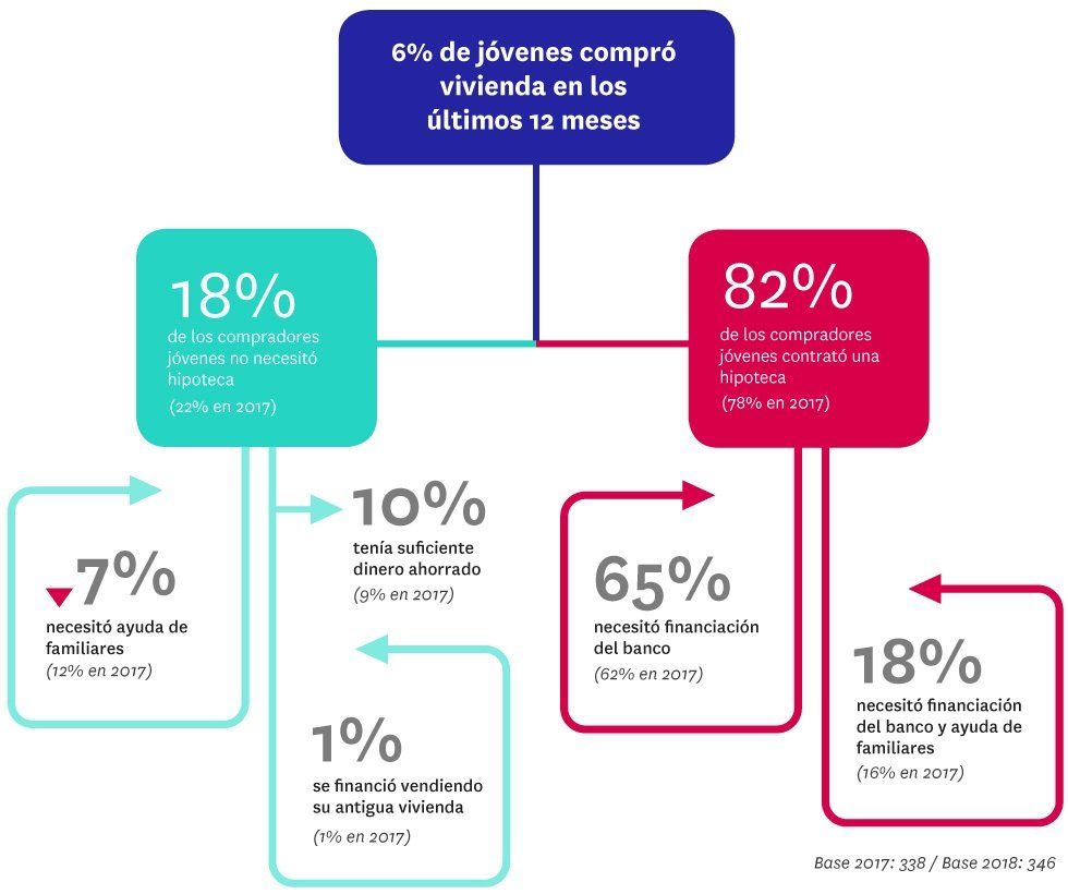Aumentan los milenials que compran vivienda - Fotocasa Life - Estudio, Estudios, Jóvenes emancipados - Compraventa - El porcentaje de jóvenes que buscan vivienda para comprar se mantiene en el 12%, pero aumenta el de quienes finalmente firman una escritura.