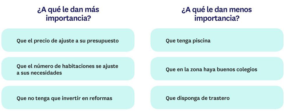 El precio, factor clave para los jóvenes que buscan vivienda - Fotocasa Life - Estudio, Jóvenes emancipados - Sector - El precio es el factor más importante entre los jóvenes que buscan vivienda, tanto para comprar como para alquilar, según un estudio de Fotocasa.