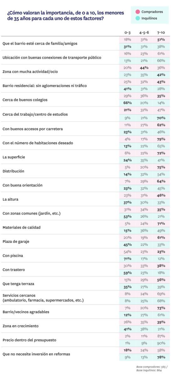 El precio, factor clave para los jóvenes que buscan vivienda - Fotocasa Life - Estudio, Jóvenes emancipados - Sector - El precio es el factor más importante entre los jóvenes que buscan vivienda, tanto para comprar como para alquilar, según un estudio de Fotocasa.