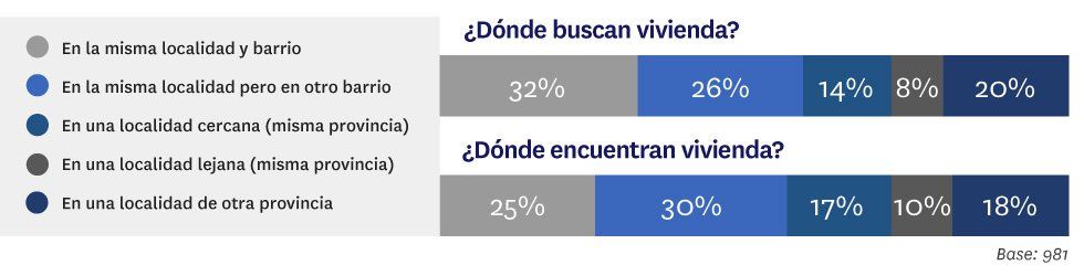 El precio, factor clave para los jóvenes que buscan vivienda - Fotocasa Life - Estudio, Jóvenes emancipados - Sector - El precio es el factor más importante entre los jóvenes que buscan vivienda, tanto para comprar como para alquilar, según un estudio de Fotocasa.