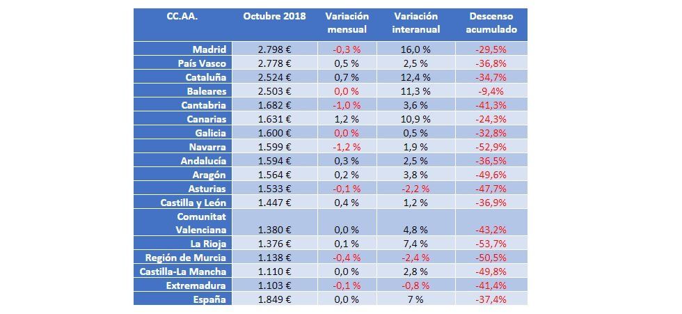 El precio de la vivienda de segunda mano se mantiene estable en octubre - Fotocasa Life - Índice de Precios de Vivienda, precio, Precio de la vivienda, Precio de la vivienda de segunda mano - Compraventa - El precio medio de la vivienda de segunda mano en España se sitúa en octubre en 1.849 €/m2 y se mantiene estable respecto al mes de septiembre.