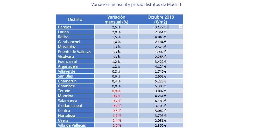 El precio de la vivienda de segunda mano se mantiene estable en octubre - Fotocasa Life - Índice de Precios de Vivienda, precio, Precio de la vivienda, Precio de la vivienda de segunda mano - Compraventa - El precio medio de la vivienda de segunda mano en España se sitúa en octubre en 1.849 €/m2 y se mantiene estable respecto al mes de septiembre.