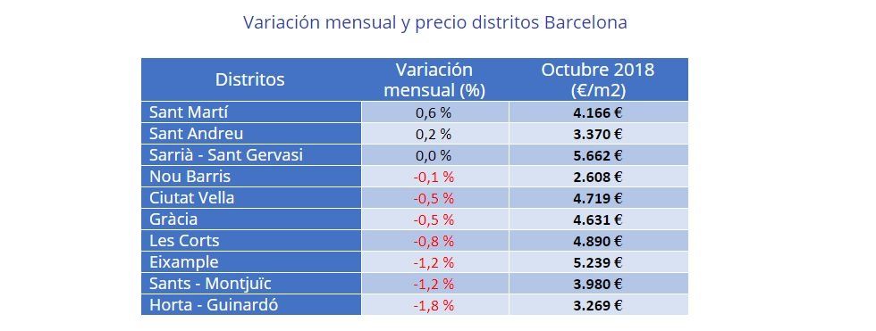 El precio de la vivienda de segunda mano se mantiene estable en octubre - Fotocasa Life - Índice de Precios de Vivienda, precio, Precio de la vivienda, Precio de la vivienda de segunda mano - Compraventa - El precio medio de la vivienda de segunda mano en España se sitúa en octubre en 1.849 €/m2 y se mantiene estable respecto al mes de septiembre.