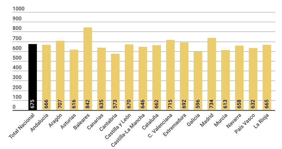 En España se realizarán 75.000 reformas menos que en 2017 por la desaceleración económica - Fotocasa Life - Casas reformadas, Comprar para reformar, Pisos reformados, Planificación reforma, Proyecto de reforma, Reforma, Reformar una vivienda, Reformas - Reformas - La desaceleración económica hará que este año se realicen 75.000 reformas menos que en 2017, según los últimos datos presentados por Andimac.