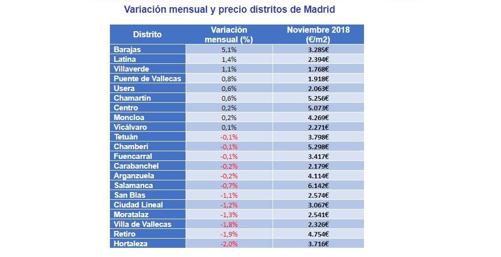 El precio de la vivienda sube un 0,7% en noviembre, según Fotocasa - Fotocasa Life - Índice de Precios de Vivienda, Índice Inmobiliario fotocasa - Compraventa - El precio medio de la vivienda de segunda mano en España se sitúa en noviembre en 1.861 €/m2 y se incrementa un 0,7%, según datos de Fotocasa.