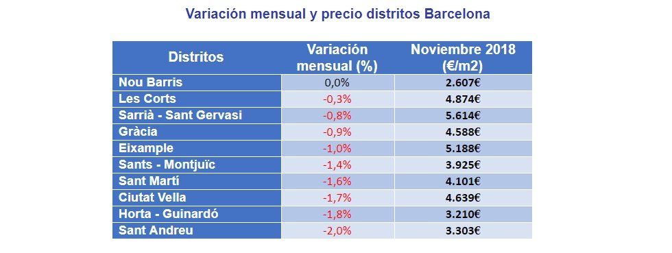 El precio de la vivienda sube un 0,7% en noviembre, según Fotocasa - Fotocasa Life - Índice de Precios de Vivienda, Índice Inmobiliario fotocasa - Compraventa - El precio medio de la vivienda de segunda mano en España se sitúa en noviembre en 1.861 €/m2 y se incrementa un 0,7%, según datos de Fotocasa.
