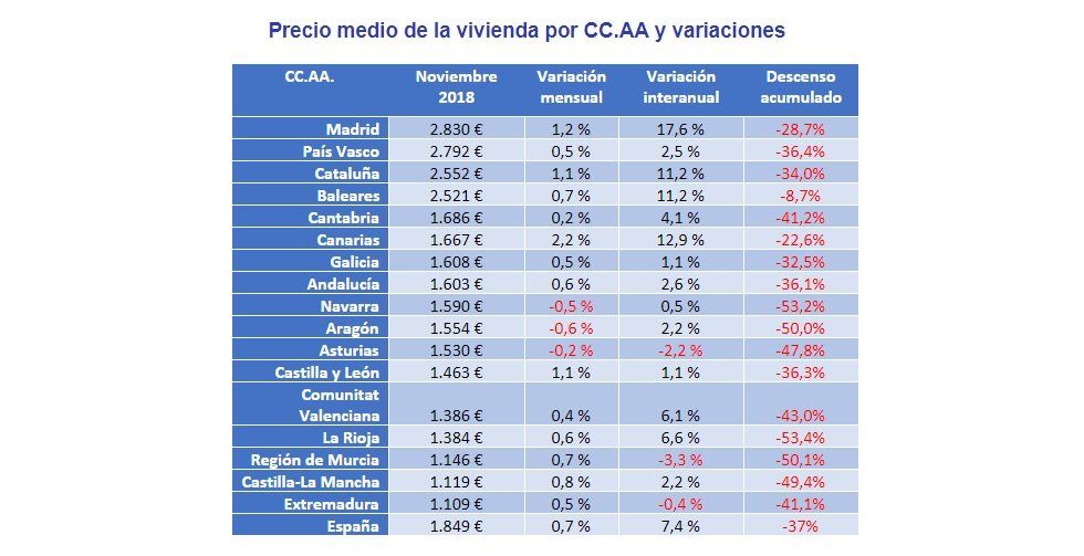 El precio de la vivienda sube un 0,7% en noviembre, según Fotocasa - Fotocasa Life - Índice de Precios de Vivienda, Índice Inmobiliario fotocasa - Compraventa - El precio medio de la vivienda de segunda mano en España se sitúa en noviembre en 1.861 €/m2 y se incrementa un 0,7%, según datos de Fotocasa.