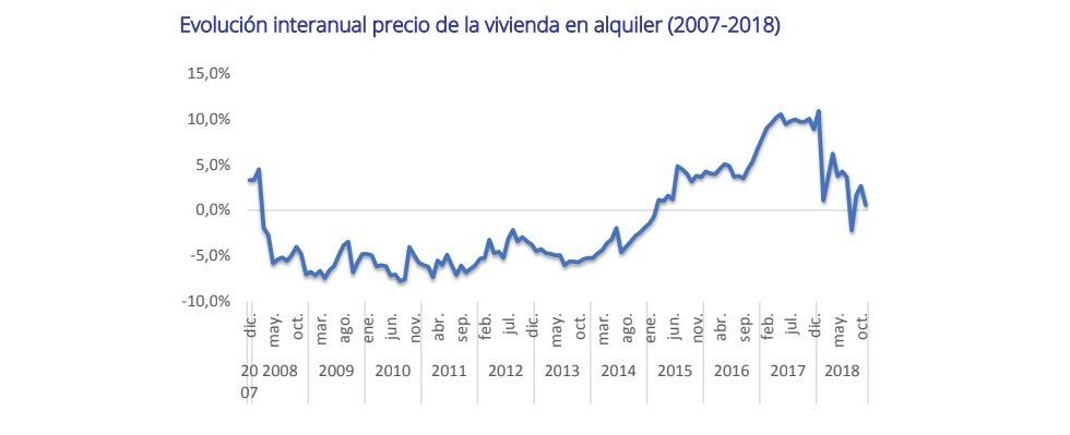 El precio de la vivienda de alquiler cae un 0,5% en noviembre, según Fotocasa - Fotocasa Life - #InformeFotocasa, precio alquiler, precio de alquiler, Precio del alquiler - Alquiler - El precio medio de la vivienda en alquiler en España desciende un -0,5% mensual  y se sitúa en 8,18€/m2 al mes, según los últimos datos de Fotocasa.