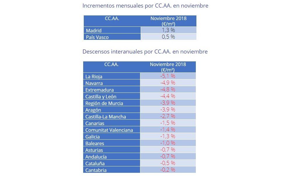El precio de la vivienda de alquiler cae un 0,5% en noviembre, según Fotocasa - Fotocasa Life - #InformeFotocasa, precio alquiler, precio de alquiler, Precio del alquiler - Alquiler - El precio medio de la vivienda en alquiler en España desciende un -0,5% mensual  y se sitúa en 8,18€/m2 al mes, según los últimos datos de Fotocasa.