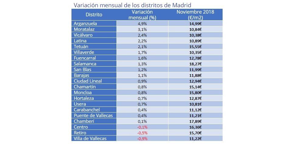 El precio de la vivienda de alquiler cae un 0,5% en noviembre, según Fotocasa - Fotocasa Life - #InformeFotocasa, precio alquiler, precio de alquiler, Precio del alquiler - Alquiler - El precio medio de la vivienda en alquiler en España desciende un -0,5% mensual  y se sitúa en 8,18€/m2 al mes, según los últimos datos de Fotocasa.
