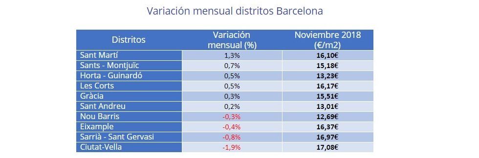 El precio de la vivienda de alquiler cae un 0,5% en noviembre, según Fotocasa - Fotocasa Life - #InformeFotocasa, precio alquiler, precio de alquiler, Precio del alquiler - Alquiler - El precio medio de la vivienda en alquiler en España desciende un -0,5% mensual  y se sitúa en 8,18€/m2 al mes, según los últimos datos de Fotocasa.