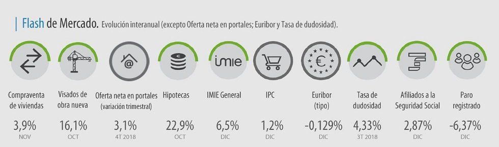 El precio de la vivienda aumenta un 6,5 % anual en diciembre, según Tinsa - Fotocasa Life El precio de la vivienda aumenta un 6,5 % anual en diciembre, según Tinsa - Fotocasa Life - Barómetro Inmobiliario IPD-Tinsa, Índice de Precios de Vivienda, precio, Precio de la vivienda, Precio medio de la vivienda, Tinsa - Compraventa - El precio de la vivienda se ha incrementado hasta un 6,5% anual en diciembre de este año, según el índice inmobiliario Tinsa.