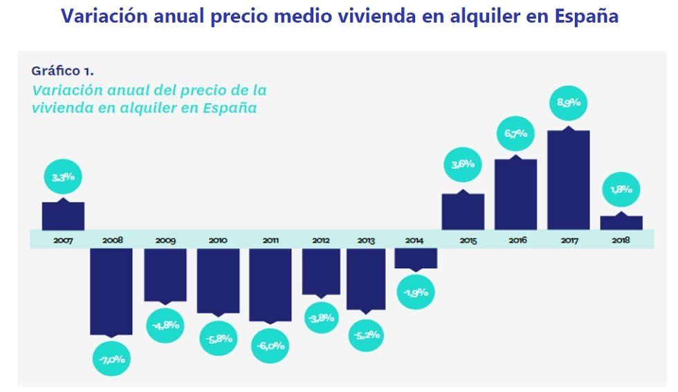 Informe Fotocasa: El precio del alquiler sube un 1,8% en 2018, el incremento más moderado de los últimos cuatro años - Fotocasa Life - #InformeFotocasa, Informe Alquiler fotocasa, precio de alquiler, Precio de la vivienda, Precio del alquiler - Alquiler - El precio medio de la vivienda de alquiler en España cierra 2018 con un incremento del 1,8% del precio respecto al año anterior.
