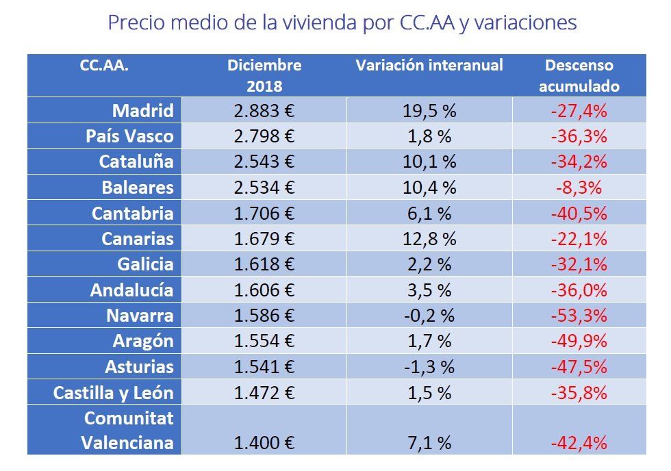 El precio de la vivienda sube en 14 CCAA y en 37 provincias al cierre de 2018 - Fotocasa Life - #InformeFotocasa, Informe venta fotocasa, Precio de la vivienda - Compraventa - El precio medio de la vivienda de segunda mano en España cierra 2018 en 1.869 €/m2, lo que supone un incremento del 7,8% respecto al año anterior.