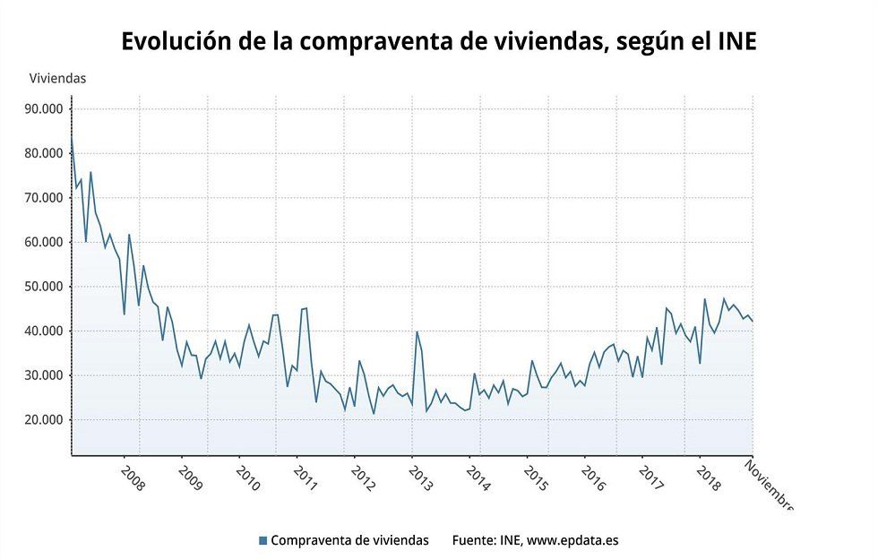 La compraventa de viviendas moderó su aumento en noviembre al 2,8% - Fotocasa Life - Aumento de las compraventas, Compraventa, Compraventa de vivienda, compraventas, compraventas en España, INE - Compraventa - La compraventa de viviendas aumentó un 2,8% el pasado mes de noviembre en relación al mismo mes de 2017, según datos del INE.