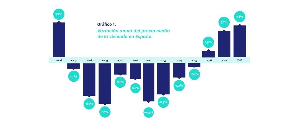 El precio de la vivienda de segunda mano sube un 7,8% en 2018 - Fotocasa Life - Precio de la vivienda, Precio de la vivienda de segunda mano, Precio de venta - Compraventa - El precio medio de la vivienda de segunda mano en España cierra 2018 con un incremento del 7,8% del precio respecto al año anterior.