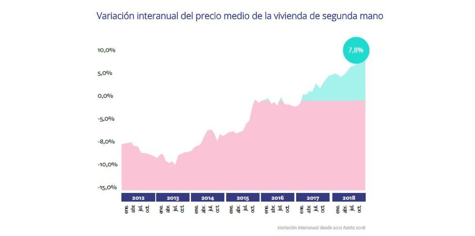 El precio de la vivienda de segunda mano sube un 7,8% en 2018 - Fotocasa Life - Precio de la vivienda, Precio de la vivienda de segunda mano, Precio de venta - Compraventa - El precio medio de la vivienda de segunda mano en España cierra 2018 con un incremento del 7,8% del precio respecto al año anterior.