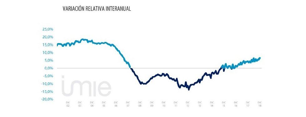 El precio de la vivienda aumenta un 6,5 % anual en diciembre, según Tinsa - Fotocasa Life El precio de la vivienda aumenta un 6,5 % anual en diciembre, según Tinsa - Fotocasa Life - Barómetro Inmobiliario IPD-Tinsa, Índice de Precios de Vivienda, precio, Precio de la vivienda, Precio medio de la vivienda, Tinsa - Compraventa - El precio de la vivienda se ha incrementado hasta un 6,5% anual en diciembre de este año, según el índice inmobiliario Tinsa.