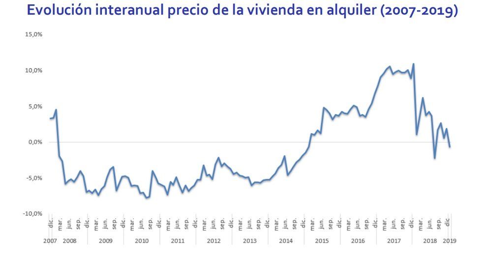 El precio de la vivienda en alquiler cae un -0,7%, según Fotocasa - Fotocasa Life - Alquilar piso en Madrid, Alquiler, Alquiler de viviendas, Precio del alquiler - Alquiler - El precio de la vivienda en alquiler en España registra en enero una caída interanual en el precio de un -0,7% respecto al mismo mes del año anterior.