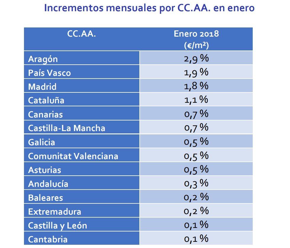 El precio de la vivienda en alquiler cae un -0,7%, según Fotocasa - Fotocasa Life - Alquilar piso en Madrid, Alquiler, Alquiler de viviendas, Precio del alquiler - Alquiler - El precio de la vivienda en alquiler en España registra en enero una caída interanual en el precio de un -0,7% respecto al mismo mes del año anterior.